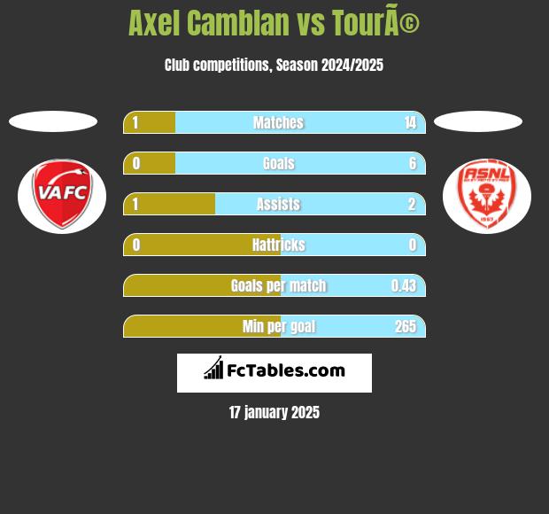 Axel Camblan vs TourÃ© h2h player stats