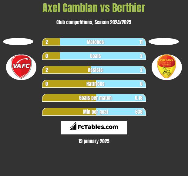 Axel Camblan vs Berthier h2h player stats