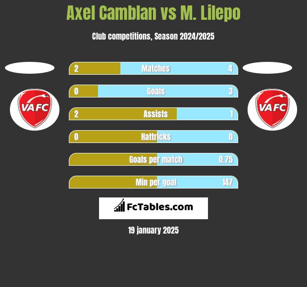 Axel Camblan vs M. Lilepo h2h player stats