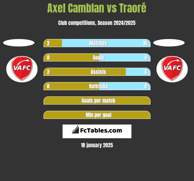 Axel Camblan vs Traoré h2h player stats