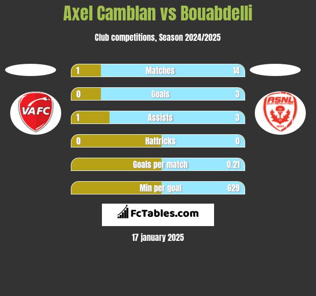 Axel Camblan vs Bouabdelli h2h player stats