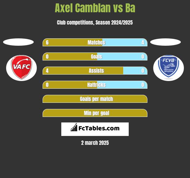 Axel Camblan vs Ba h2h player stats