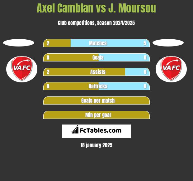 Axel Camblan vs J. Moursou h2h player stats