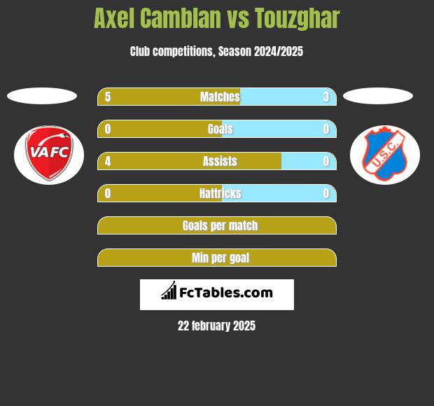 Axel Camblan vs Touzghar h2h player stats