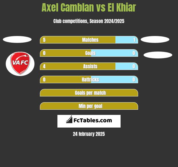 Axel Camblan vs El Khiar h2h player stats