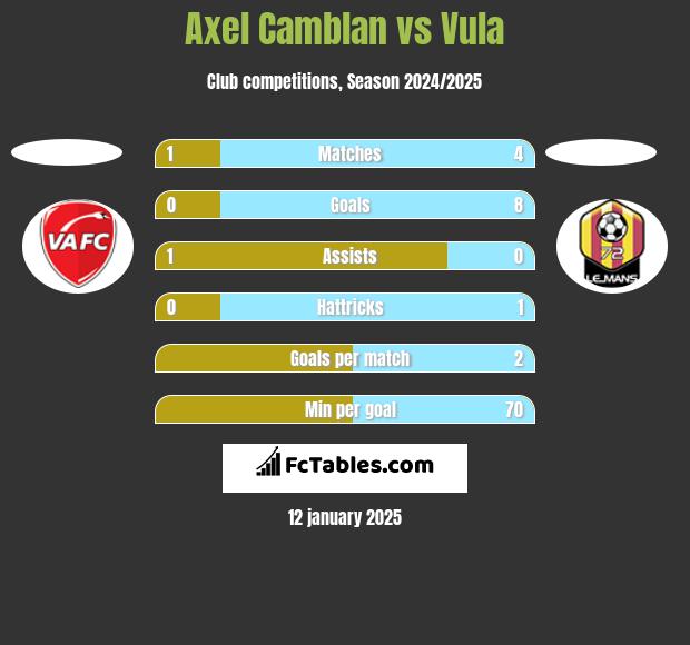 Axel Camblan vs Vula h2h player stats