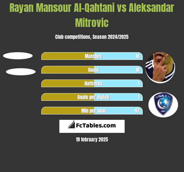 Rayan Mansour Al-Qahtani vs Aleksandar Mitrovic h2h player stats