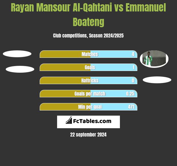 Rayan Mansour Al-Qahtani vs Emmanuel Boateng h2h player stats