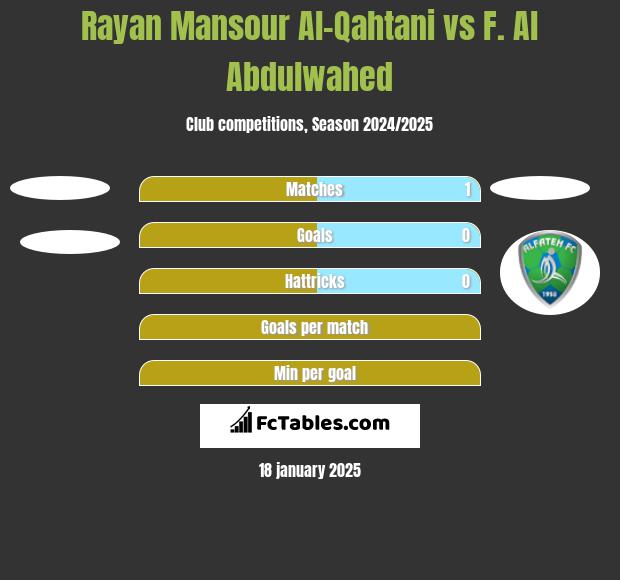 Rayan Mansour Al-Qahtani vs F. Al Abdulwahed h2h player stats