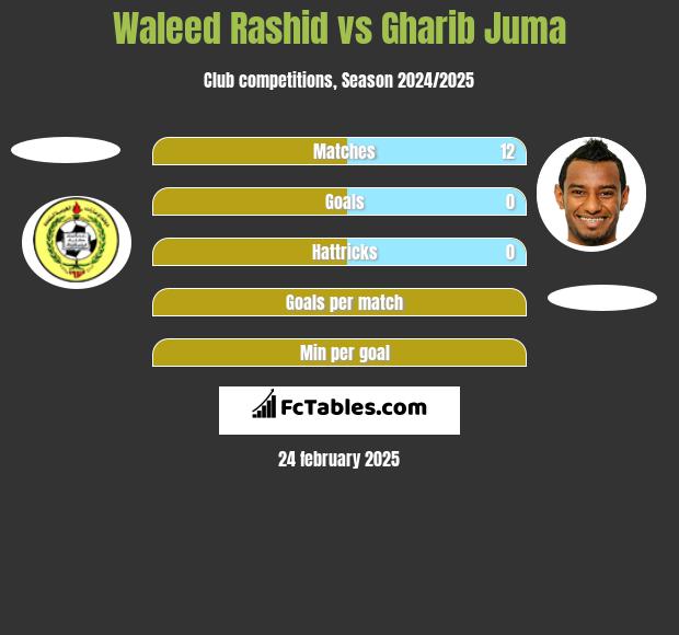 Waleed Rashid vs Gharib Juma h2h player stats