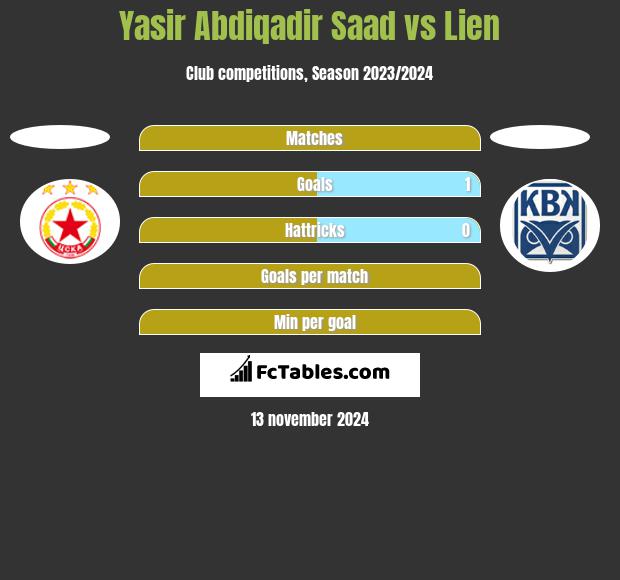 Yasir Abdiqadir Saad vs Lien h2h player stats