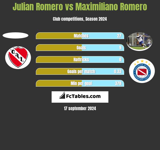 Julian Romero vs Maximiliano Romero h2h player stats