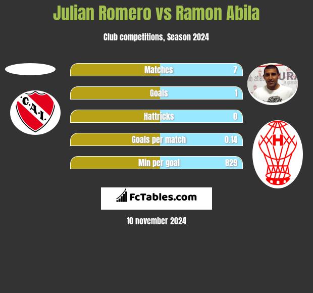 Julian Romero vs Ramon Abila h2h player stats