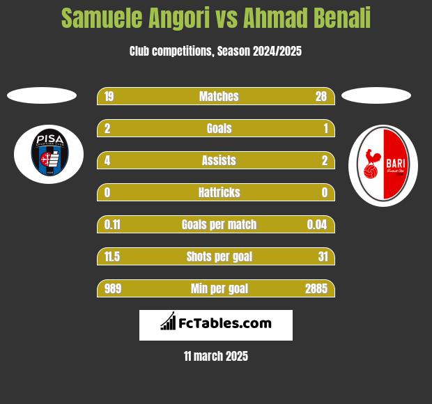 Samuele Angori vs Ahmad Benali h2h player stats