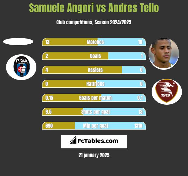 Samuele Angori vs Andres Tello h2h player stats