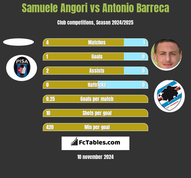 Samuele Angori vs Antonio Barreca h2h player stats