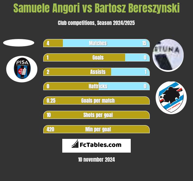 Samuele Angori vs Bartosz Bereszynski h2h player stats