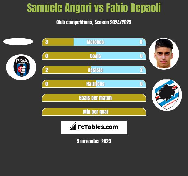 Samuele Angori vs Fabio Depaoli h2h player stats