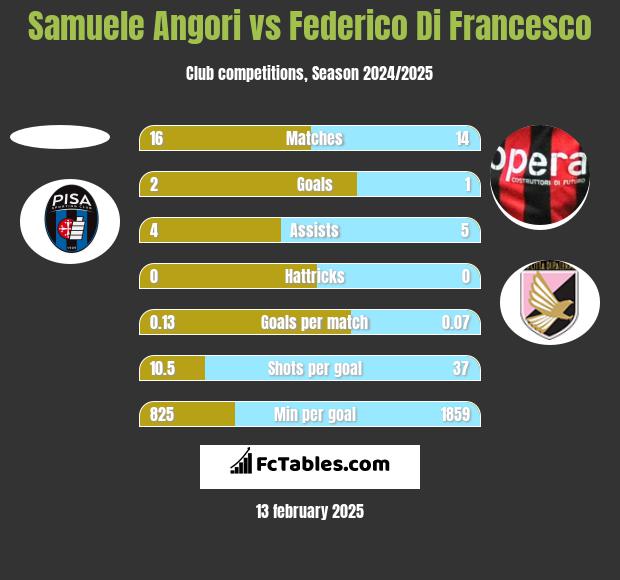 Samuele Angori vs Federico Di Francesco h2h player stats