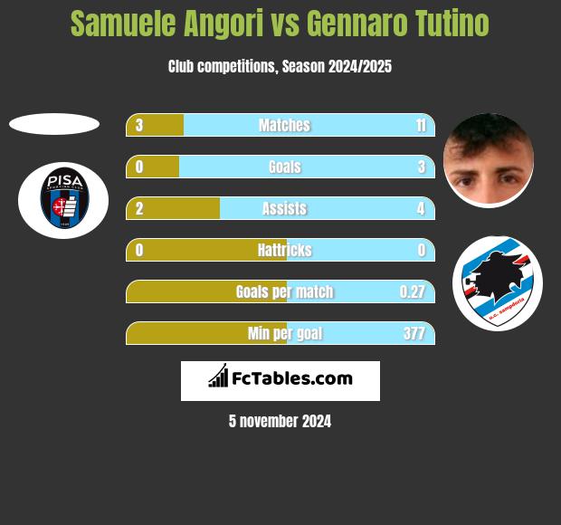 Samuele Angori vs Gennaro Tutino h2h player stats