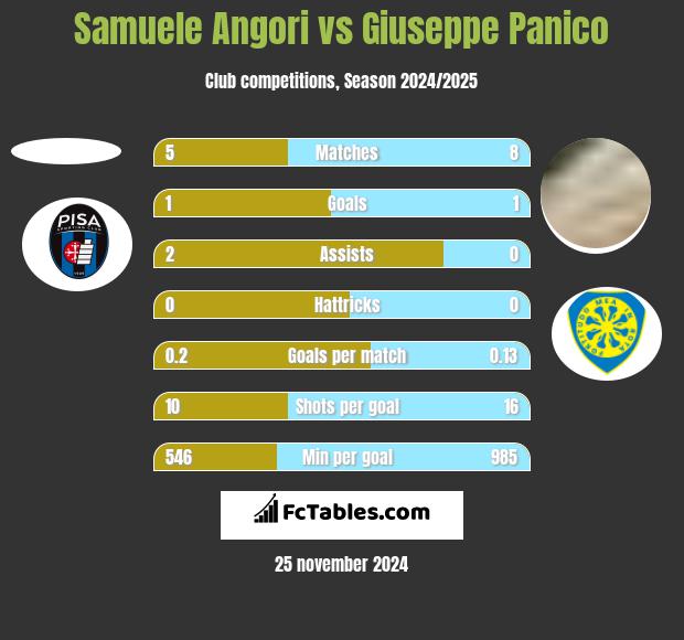 Samuele Angori vs Giuseppe Panico h2h player stats