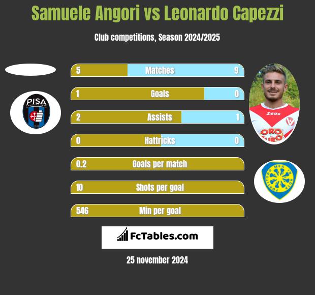 Samuele Angori vs Leonardo Capezzi h2h player stats