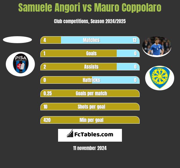 Samuele Angori vs Mauro Coppolaro h2h player stats