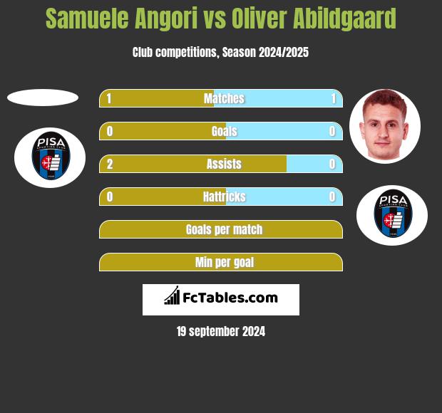 Samuele Angori vs Oliver Abildgaard h2h player stats