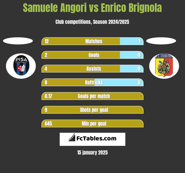 Samuele Angori vs Enrico Brignola h2h player stats