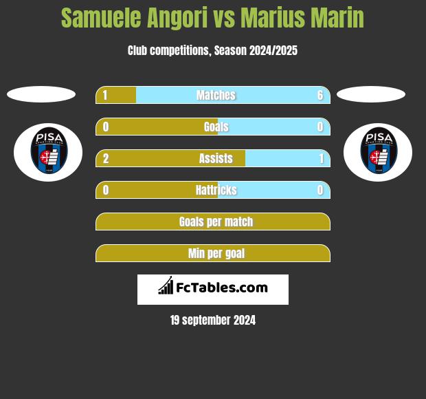 Samuele Angori vs Marius Marin h2h player stats