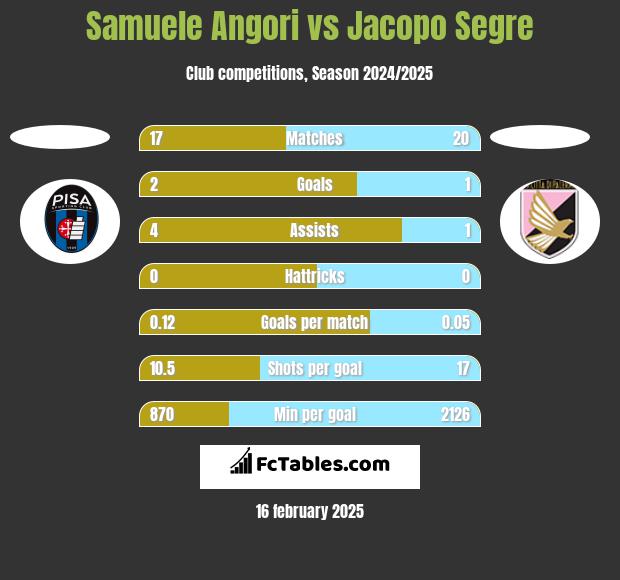 Samuele Angori vs Jacopo Segre h2h player stats