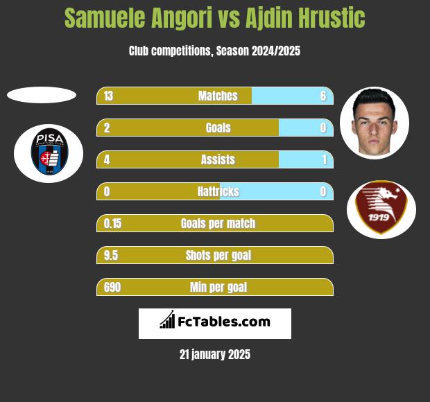 Samuele Angori vs Ajdin Hrustic h2h player stats