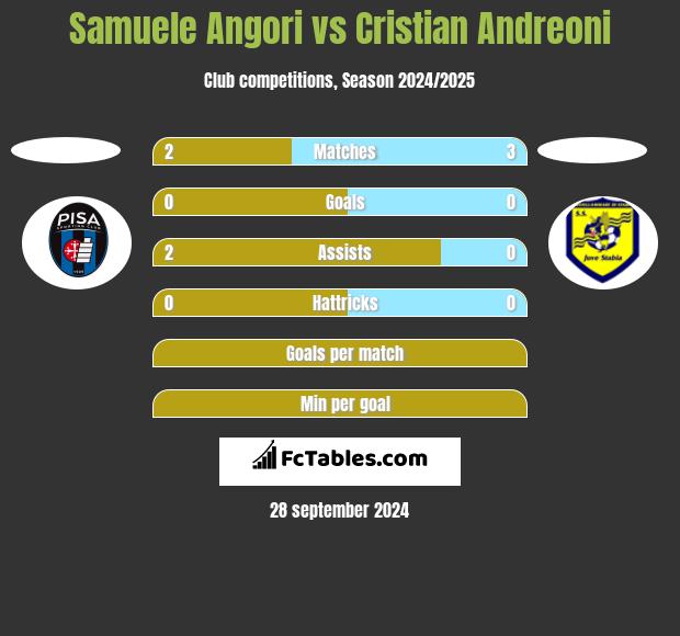 Samuele Angori vs Cristian Andreoni h2h player stats