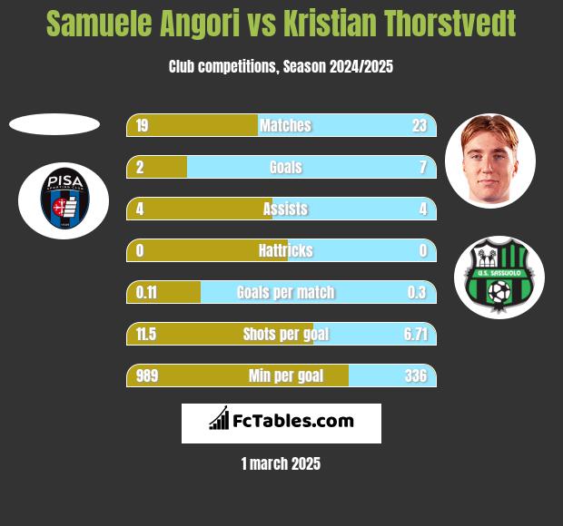 Samuele Angori vs Kristian Thorstvedt h2h player stats