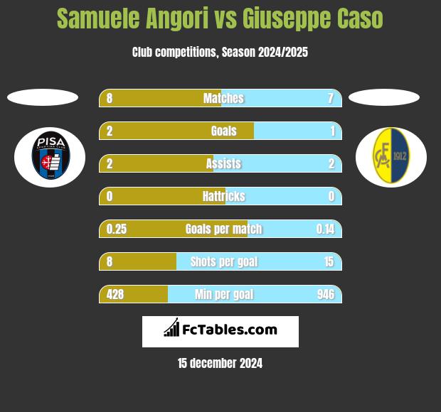 Samuele Angori vs Giuseppe Caso h2h player stats