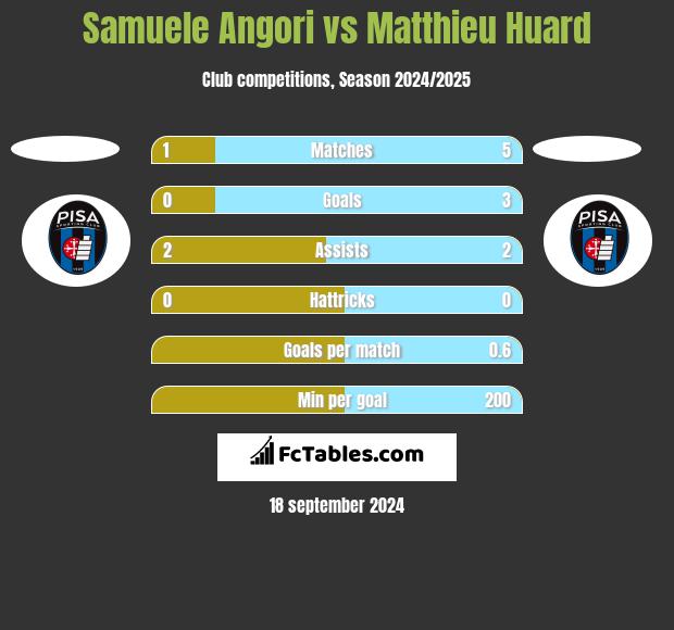 Samuele Angori vs Matthieu Huard h2h player stats