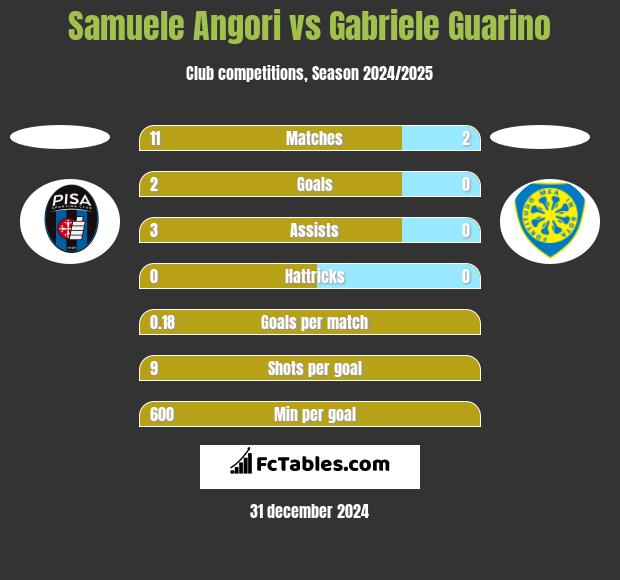 Samuele Angori vs Gabriele Guarino h2h player stats