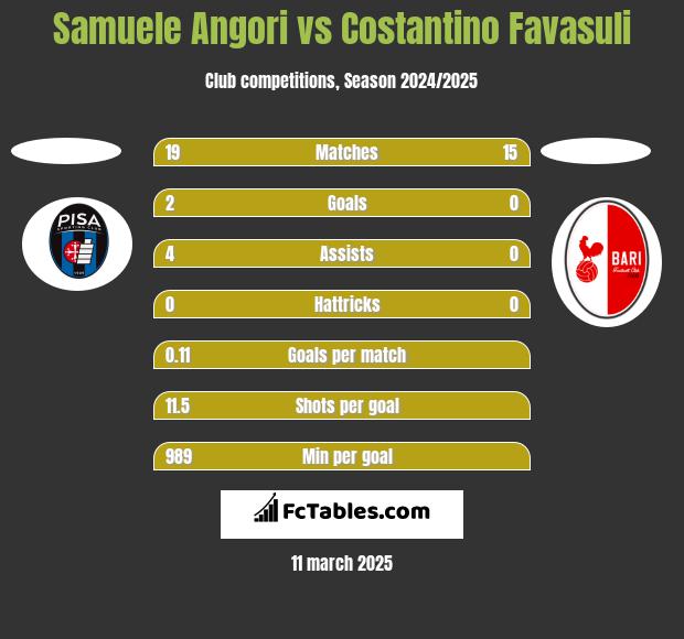 Samuele Angori vs Costantino Favasuli h2h player stats