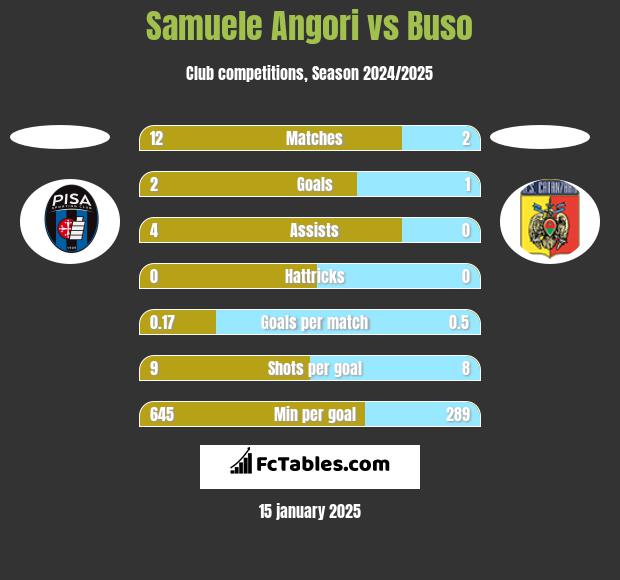 Samuele Angori vs Buso h2h player stats