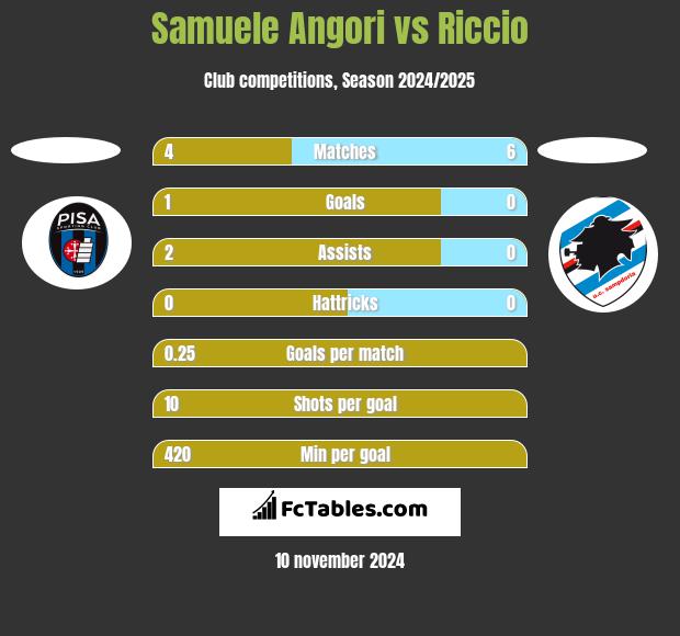 Samuele Angori vs Riccio h2h player stats