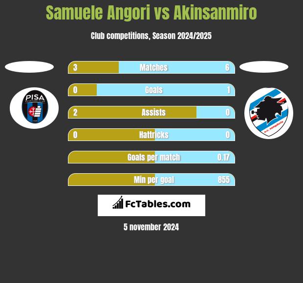 Samuele Angori vs Akinsanmiro h2h player stats