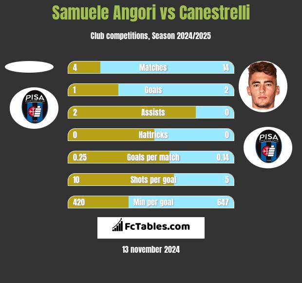 Samuele Angori vs Canestrelli h2h player stats