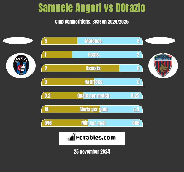 Samuele Angori vs DOrazio h2h player stats