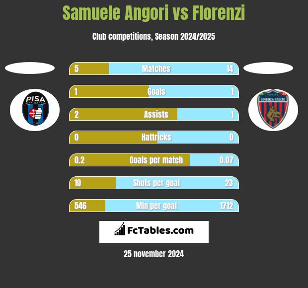 Samuele Angori vs Florenzi h2h player stats