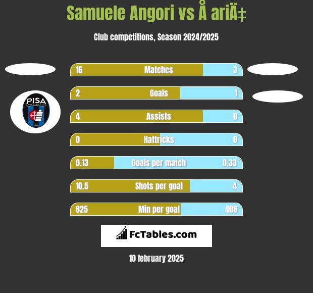 Samuele Angori vs Å ariÄ‡ h2h player stats