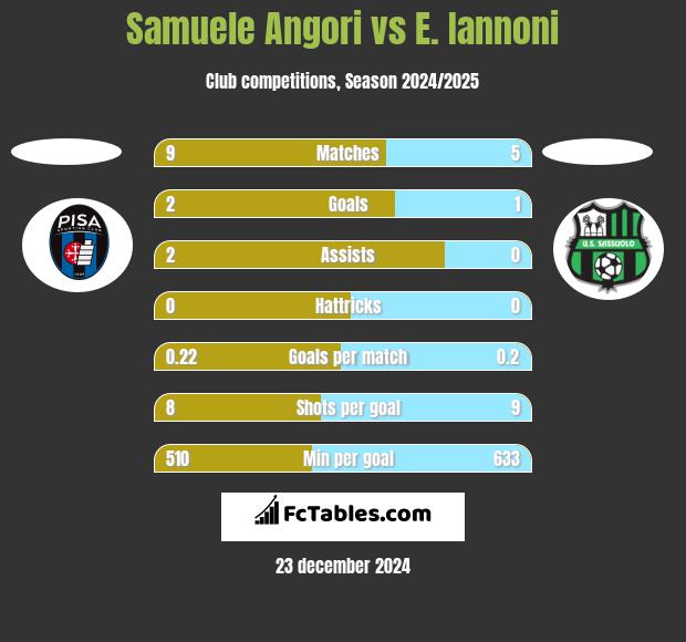 Samuele Angori vs E. Iannoni h2h player stats