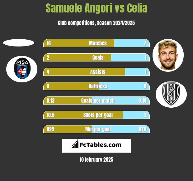 Samuele Angori vs Celia h2h player stats