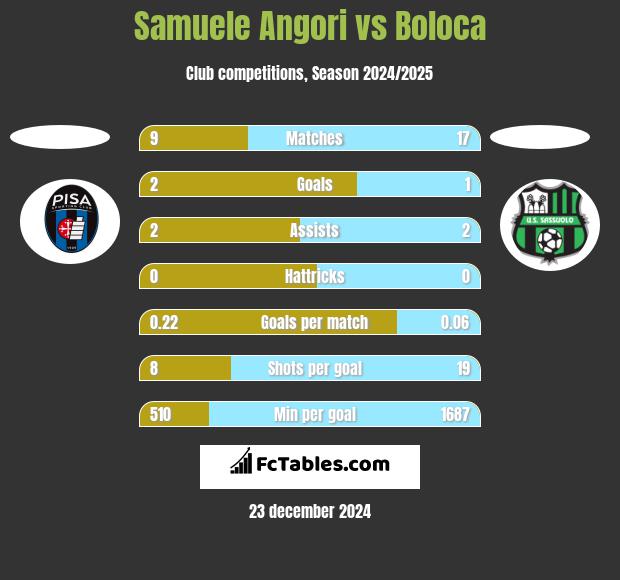 Samuele Angori vs Boloca h2h player stats