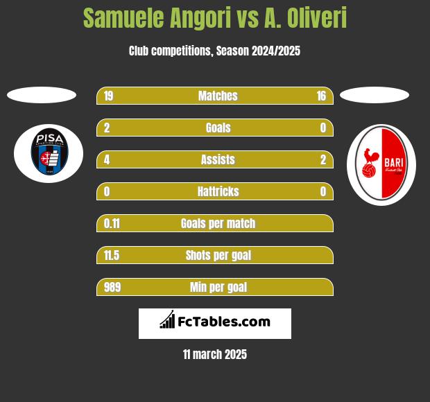 Samuele Angori vs A. Oliveri h2h player stats