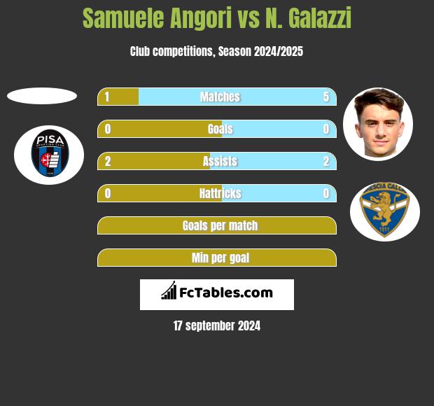 Samuele Angori vs N. Galazzi h2h player stats